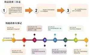 <b>铁总更名在即 央企公司制改革接近尾声</b>