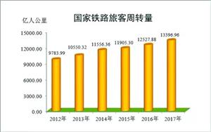 重磅！2017年铁路重要数据都在这里！