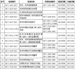 国家铁路局发布2017年第1批铁道行业技术标准